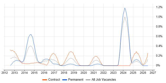 Spring Integration job vacancy trend in Glasgow