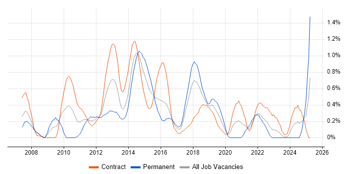 Job vacancy trend for Spring MVC in Glasgow