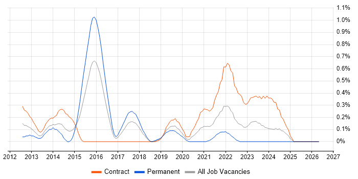 Spring Security job vacancy trend in Glasgow