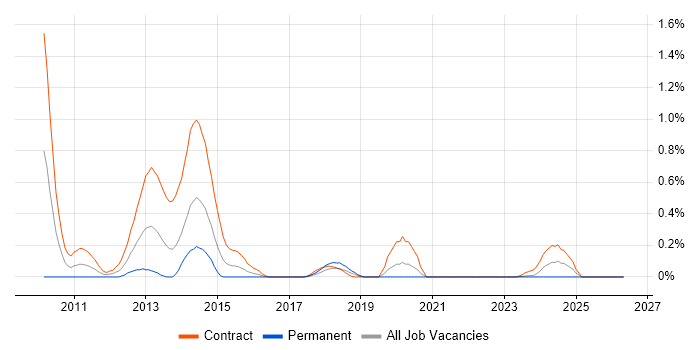 Spring Web Flow job vacancy trend in Glasgow