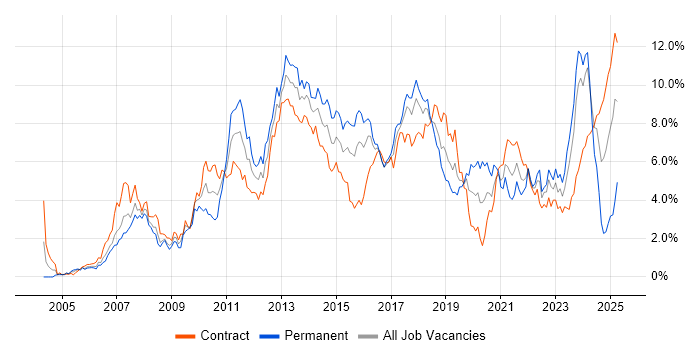 Job vacancy trend for Spring in Glasgow
