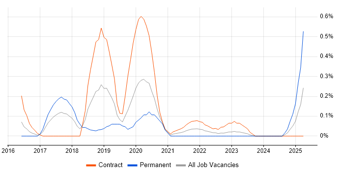 Job vacancy trend for Sprint Backlog in Glasgow Job vacancy trend for Sprint Backlog in Glasgow