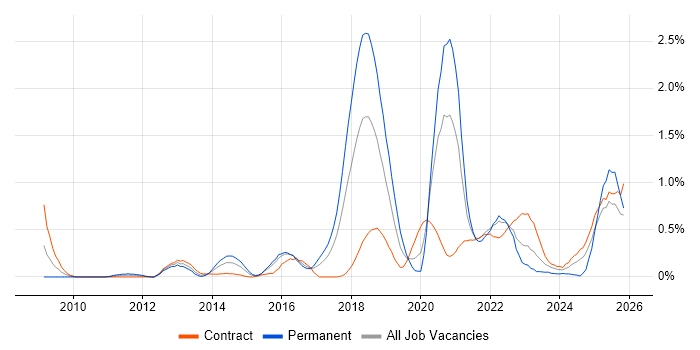 Sprint Retrospective job vacancy trend in Glasgow