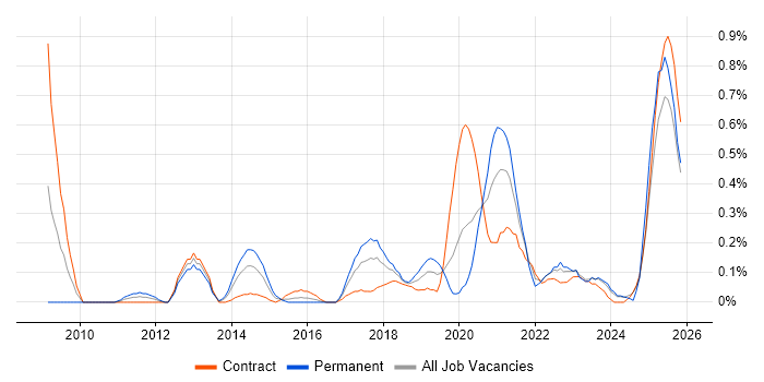 Sprint Review job vacancy trend in Glasgow