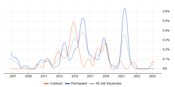 Job vacancy trend for SQL BI Developer in Glasgow