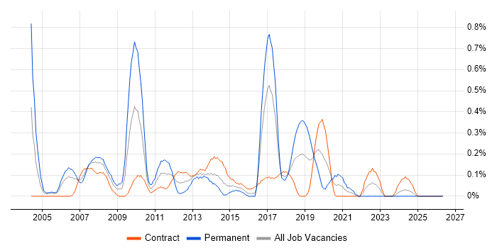 SQL Database Developer job vacancy trend in Glasgow