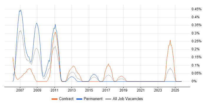 SQL Server Consultant job vacancy trend in Glasgow