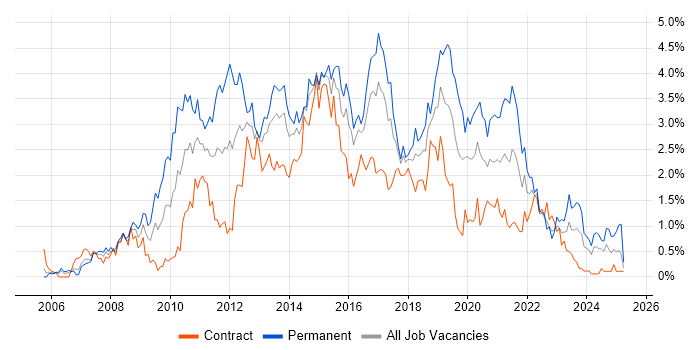 Job vacancy trend for SQL Server Integration Services in Glasgow