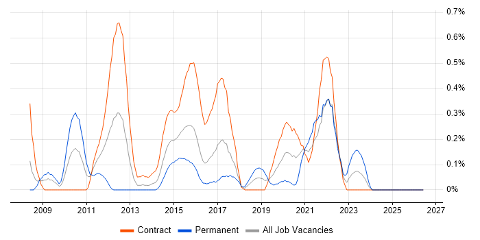 SQL Server Management Studio (SSMS) job vacancy trend in Glasgow