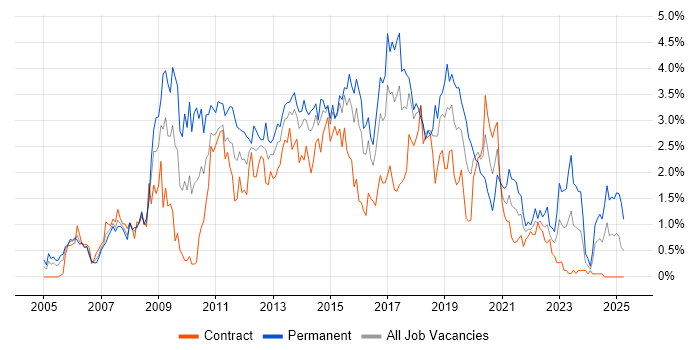 Job vacancy trend for SQL Server Reporting Services in Glasgow Job vacancy trend for SQL Server Reporting Services in Glasgow