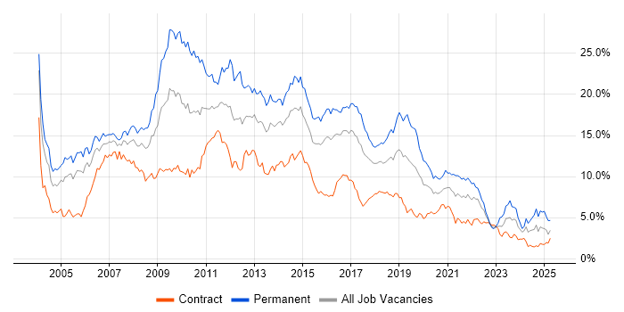 Job vacancy trend for SQL Server in Glasgow