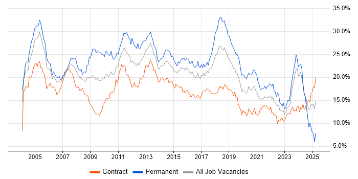 Job vacancy trend for SQL in Glasgow