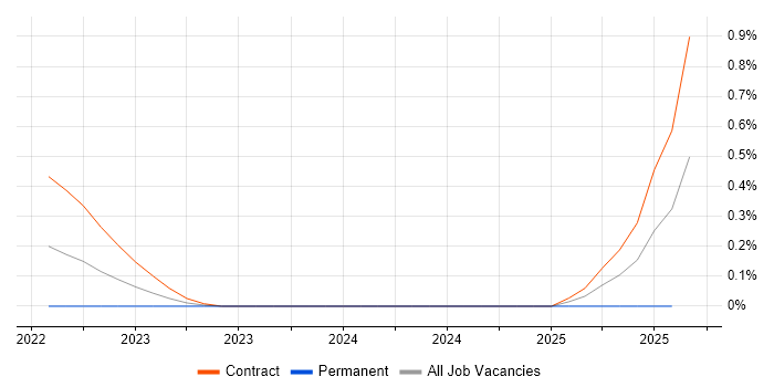 Job vacancy trend for SQLAlchemy in Glasgow