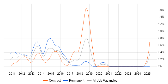 Job vacancy trend for SQLite in Glasgow