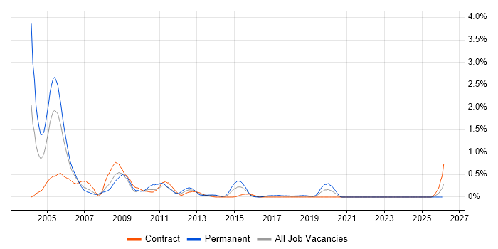 SQLPlus job vacancy trend in Glasgow