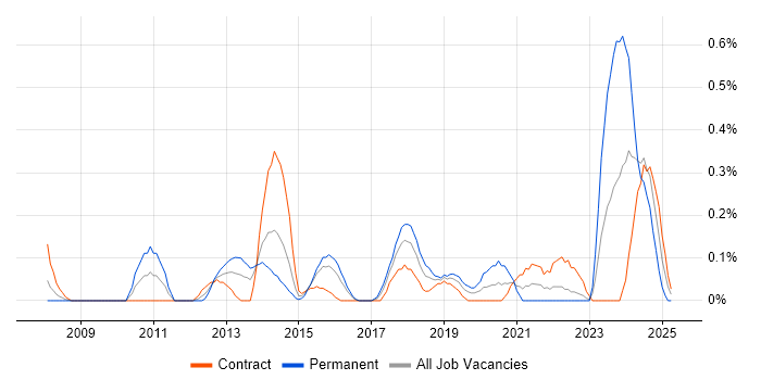 Job vacancy trend for SSCP in Glasgow Job vacancy trend for SSCP in Glasgow