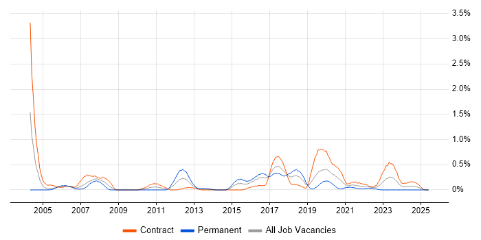 Job vacancy trend for SSH in Glasgow