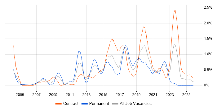 SSL job vacancy trend in Glasgow