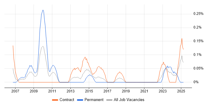 Job vacancy trend for Stakeholder Analysis in Glasgow