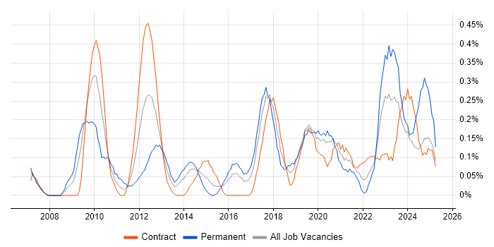 Job vacancy trend for Stakeholder and Relationship Management in Glasgow