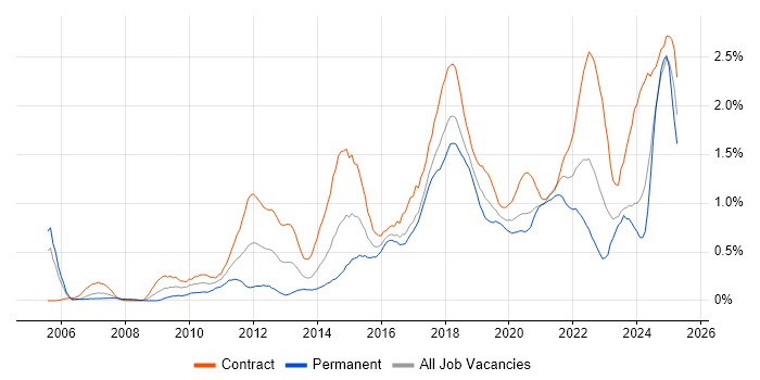 Job vacancy trend for Stakeholder Engagement in Glasgow Job vacancy trend for Stakeholder Engagement in Glasgow