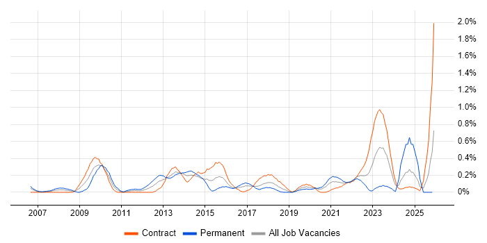 Stakeholder Identification job vacancy trend in Glasgow