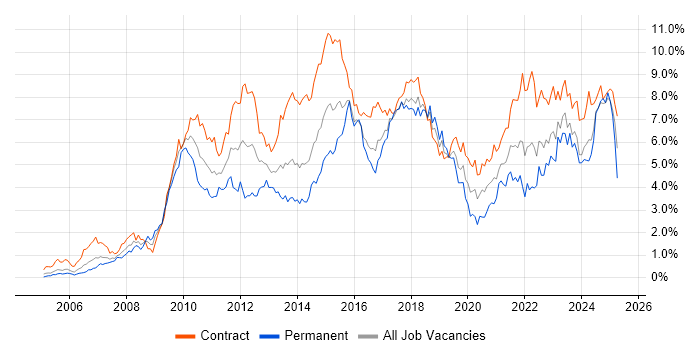 Job vacancy trend for Stakeholder Management in Glasgow Job vacancy trend for Stakeholder Management in Glasgow
