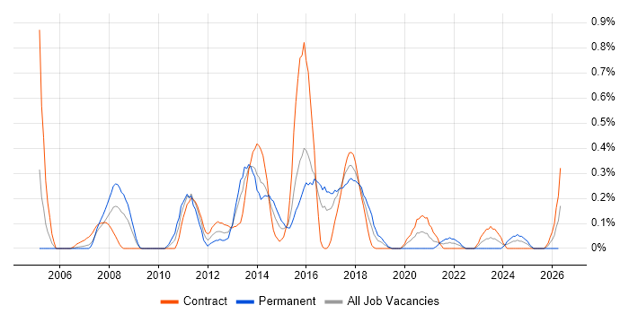 Star Schema job vacancy trend in Glasgow