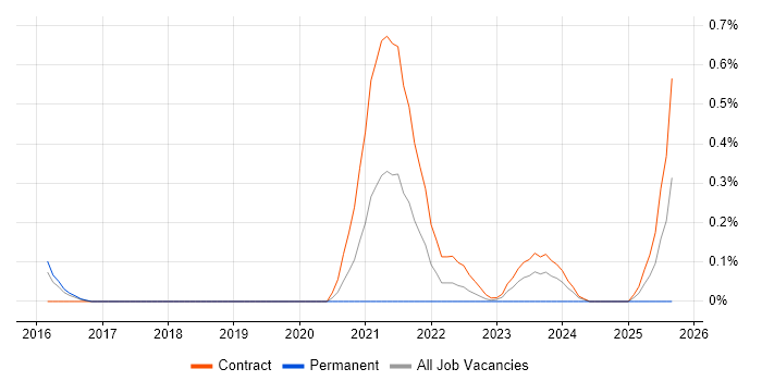 Static Application Security Testing job vacancy trend in Glasgow Static Application Security Testing job vacancy trend in Glasgow