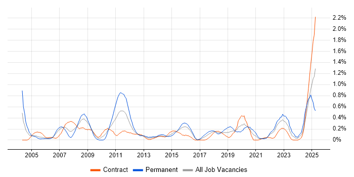Job vacancy trend for Statistical Analysis in Glasgow