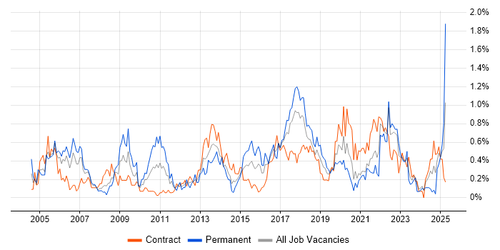 Job vacancy trend for Statistics in Glasgow