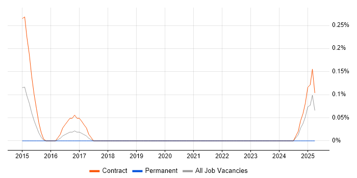 Job vacancy trend for Storage and Backup Engineer in Glasgow