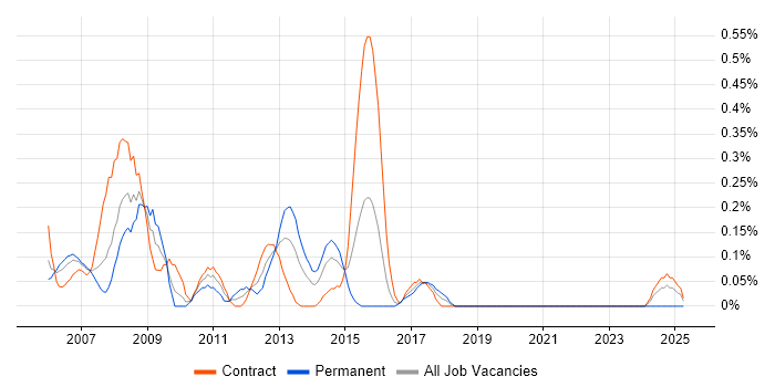 Job vacancy trend for Storage Consultant in Glasgow Job vacancy trend for Storage Consultant in Glasgow