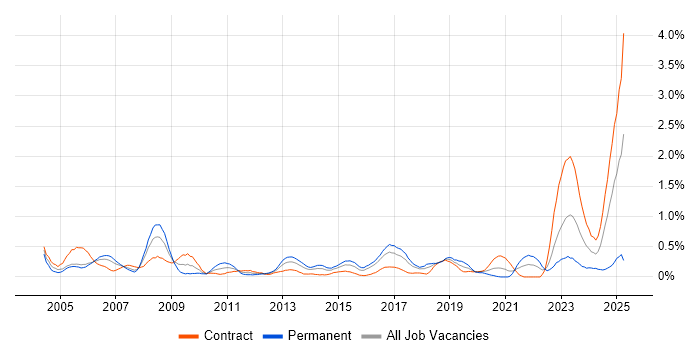 Job vacancy trend for Storage Management in Glasgow Job vacancy trend for Storage Management in Glasgow