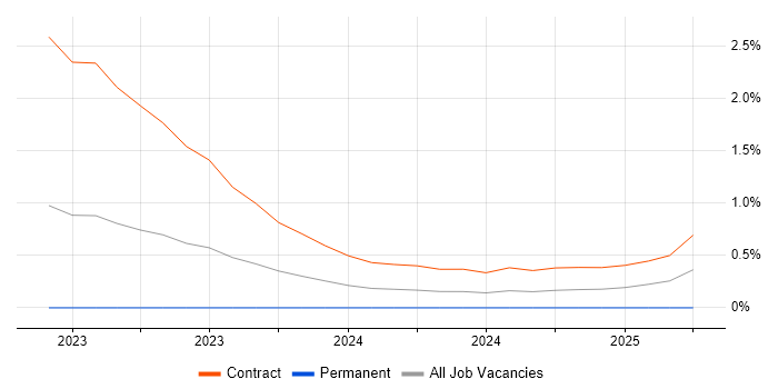 Job vacancy trend for Storage Virtualisation in Glasgow