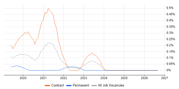 Storybook job vacancy trend in Glasgow