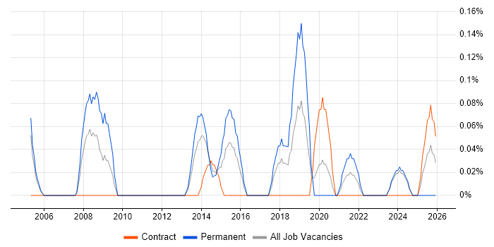 Strategic Management job vacancy trend in Glasgow