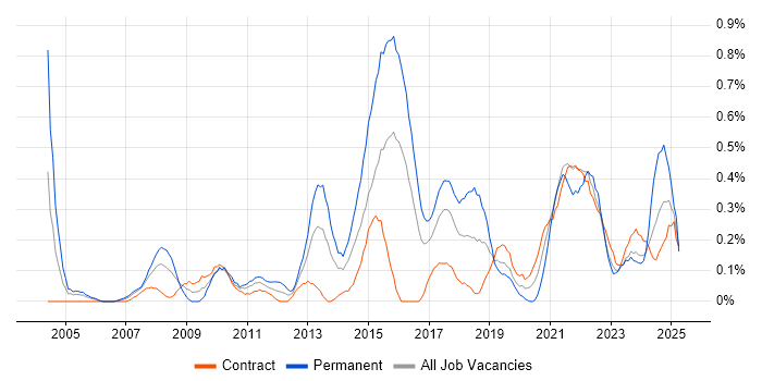 Job vacancy trend for Strategic Planning in Glasgow