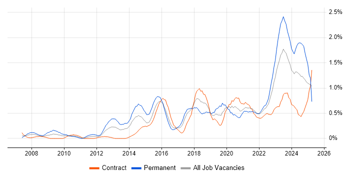 Job vacancy trend for Strategic Roadmap in Glasgow