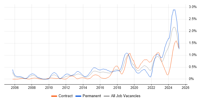 Job vacancy trend for Strategic Thinking in Glasgow