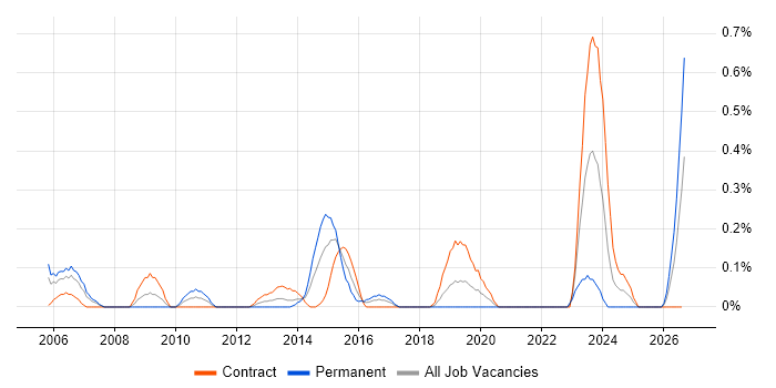 Strategy Manager job vacancy trend in Glasgow