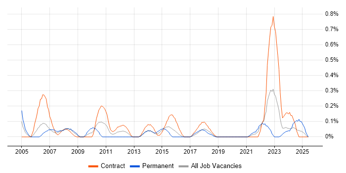 Job vacancy trend for Structured Cabling in Glasgow