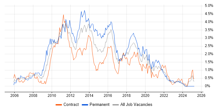 Job vacancy trend for Subversion in Glasgow
