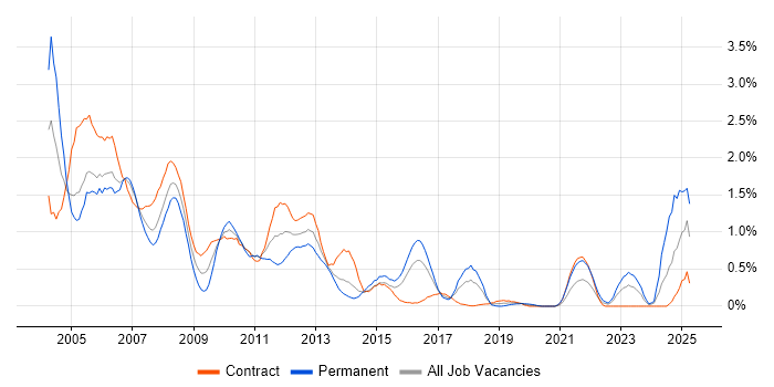 Job vacancy trend for Sun in Glasgow Job vacancy trend for Sun in Glasgow