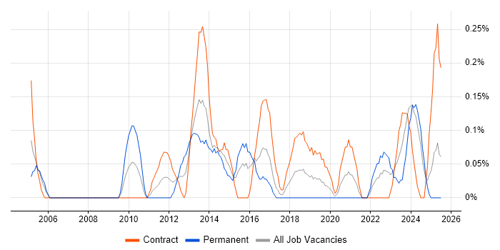Job vacancy trend for Supplier Relationship Management in Glasgow