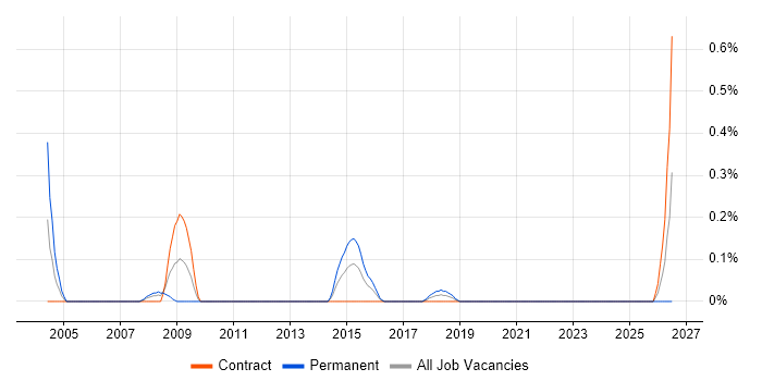 Supply Chain Business Analyst job vacancy trend in Glasgow