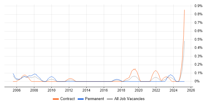 Job vacancy trend for Support Assistant in Glasgow Job vacancy trend for Support Assistant in Glasgow