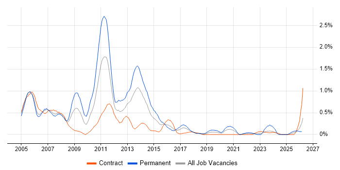 Support Consultant job vacancy trend in Glasgow