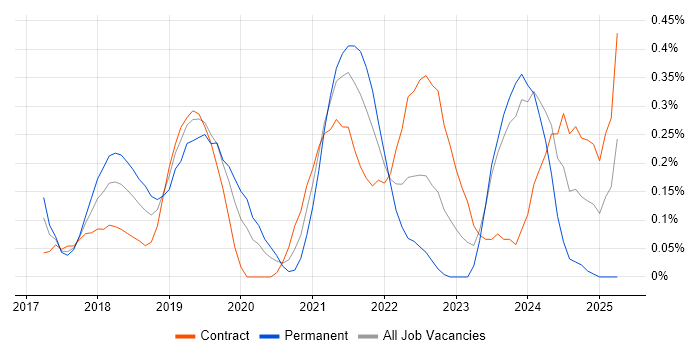 Job vacancy trend for Swagger in Glasgow