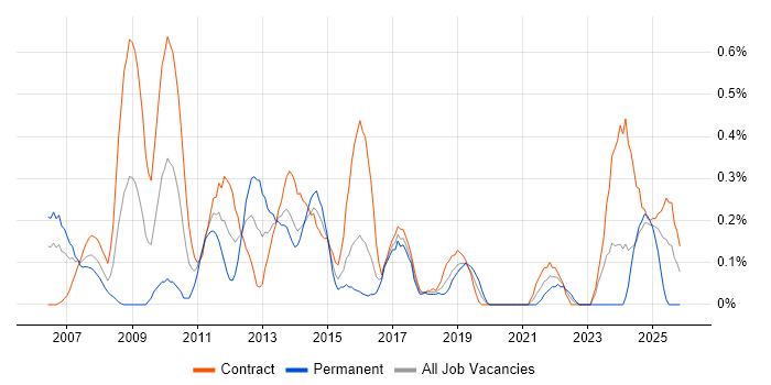 SWIFT Messaging Network job vacancy trend in Glasgow